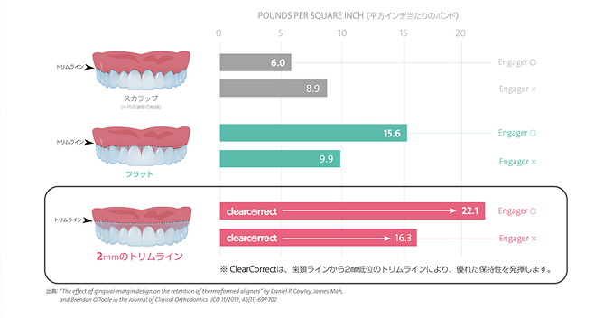 なぜクリアコレクトは痛みが少ないの？