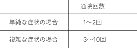 治療期間は2〜4週間