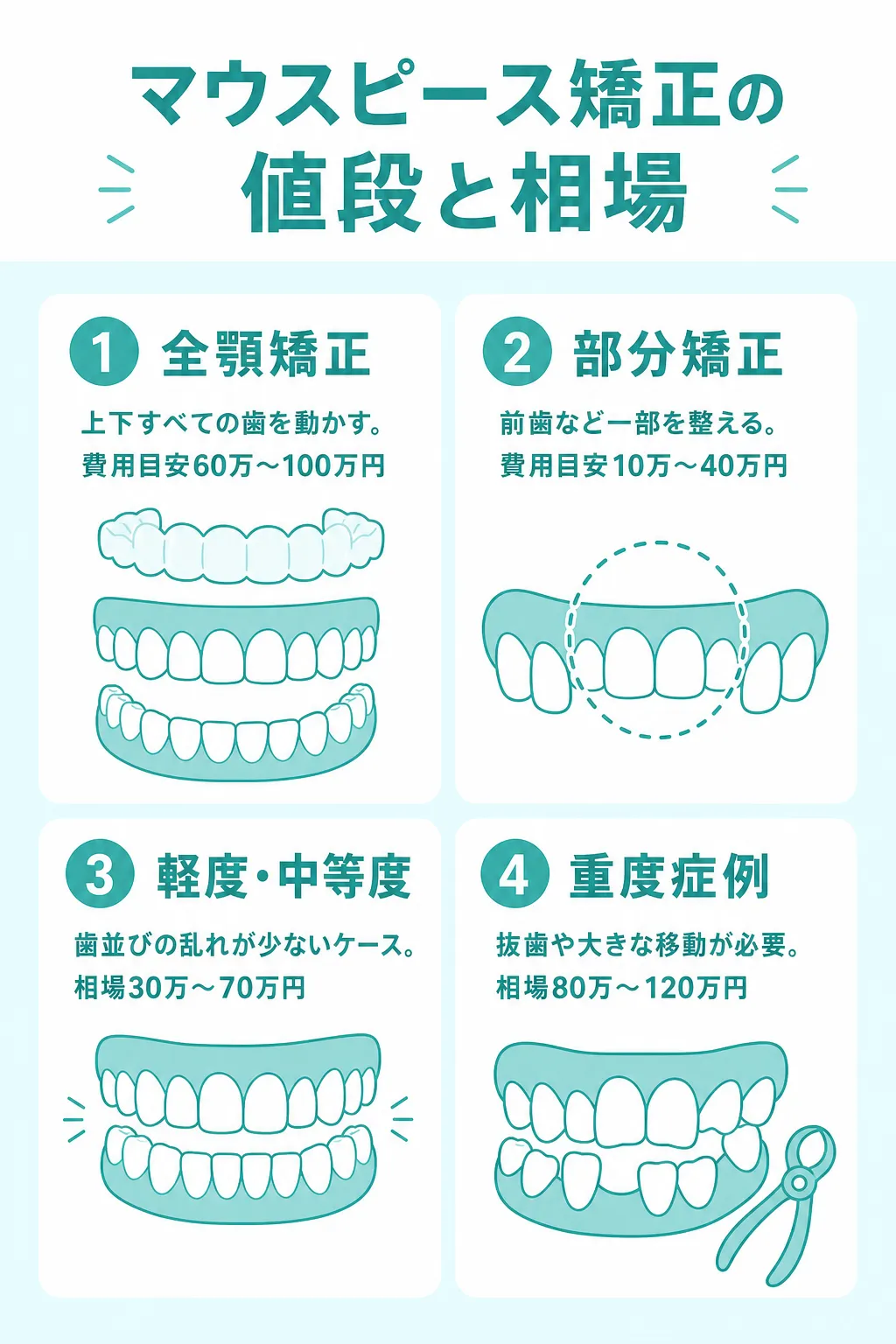 マウスピース矯正の費用相場