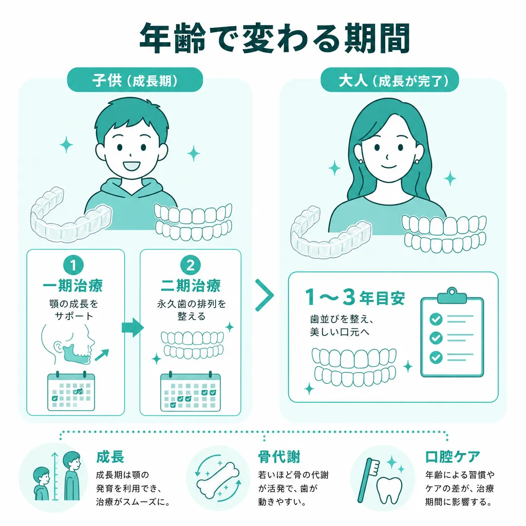大人と子供でマウスピース矯正の期間が変わる理由を比較して説明