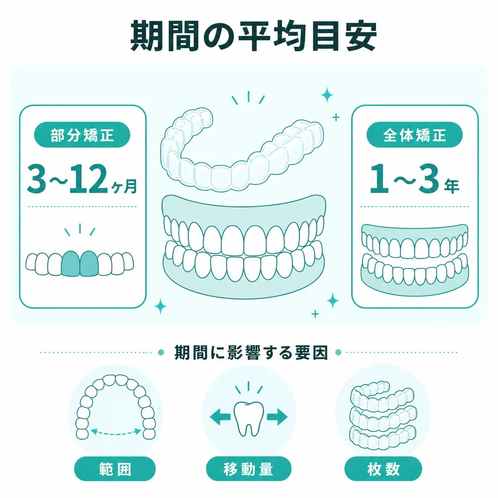 マウスピース矯正の機関平均目安について解説。部分矯正は3～12ヶ月、全体矯正は1～3年が目安。