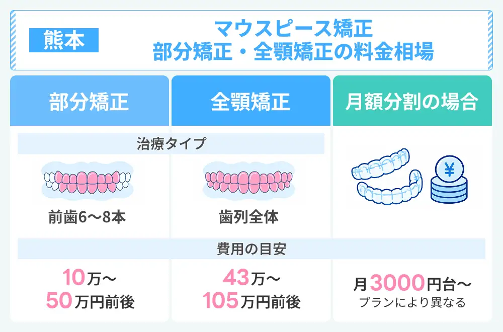 熊本のマウスピース矯正 部分矯正・全顎矯正の料金相場