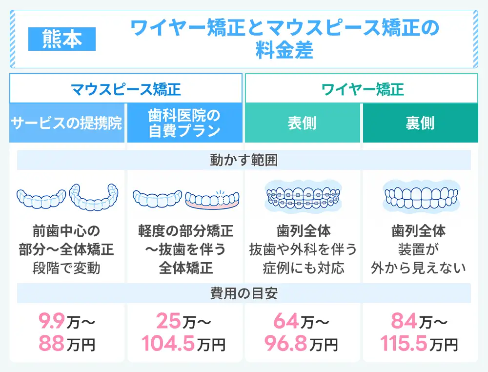 熊本のワイヤー矯正とマウスピース矯正の料金差