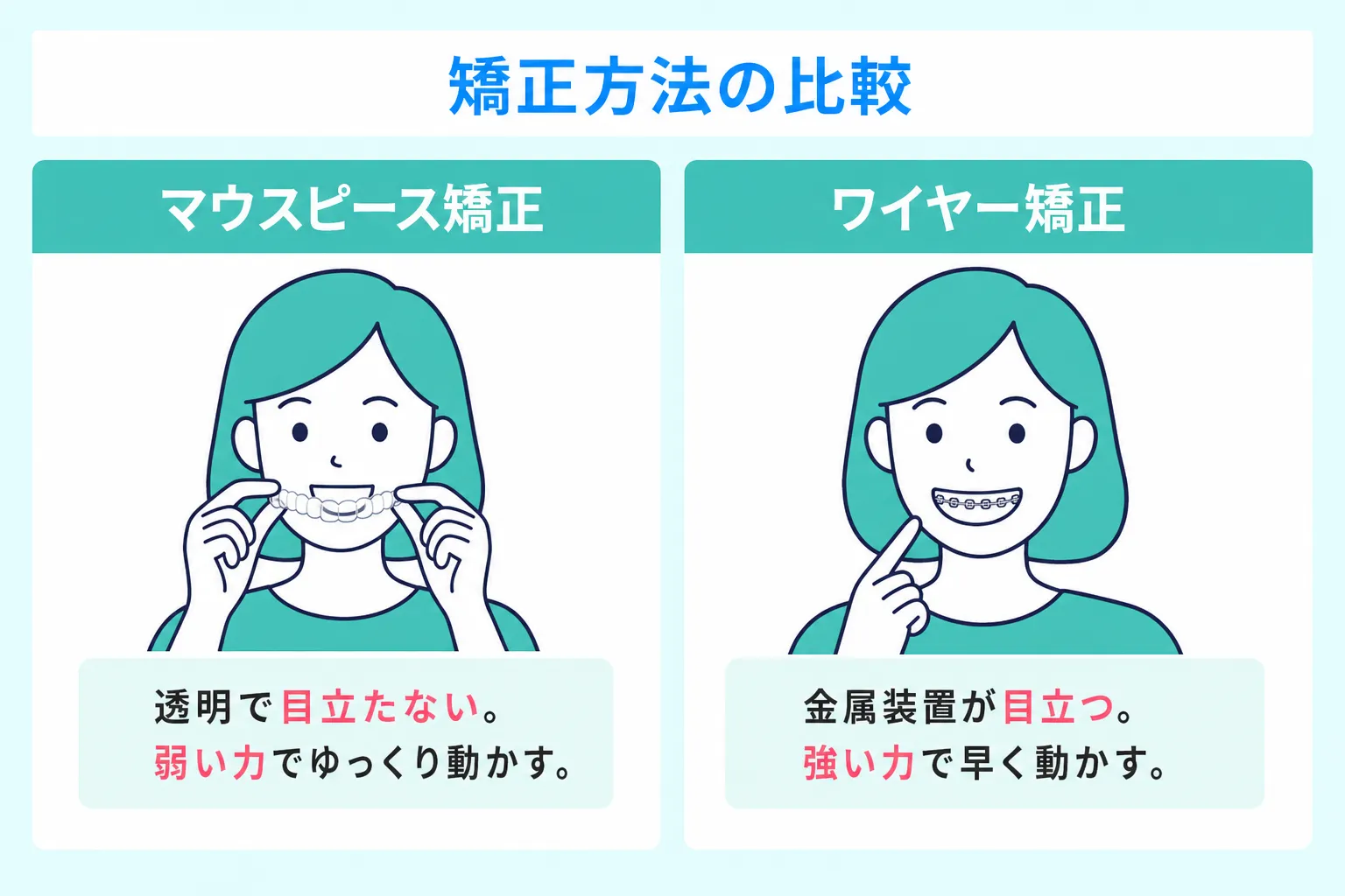 マウスピース矯正とワイヤー矯正の比較