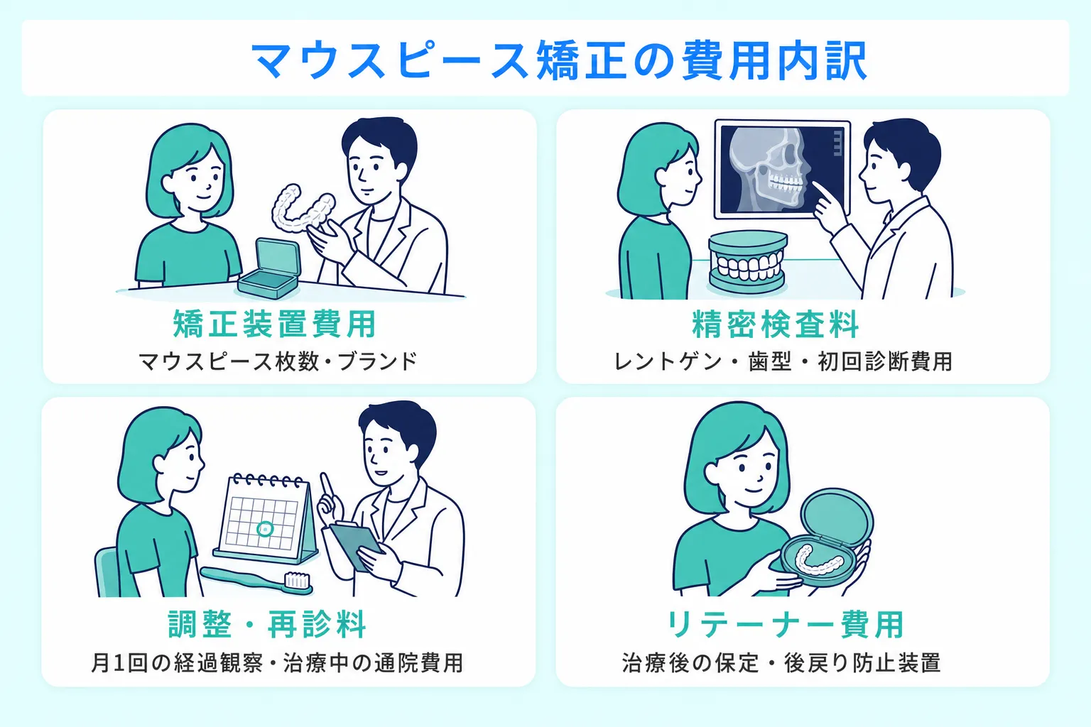 福岡のマウスピース矯正にかかる費用内訳として矯正装置、精密検査、調整料、リテーナ費用などについて説明