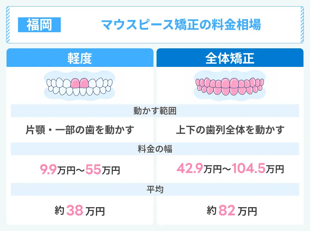 福岡のマウスピース矯正の料金相場