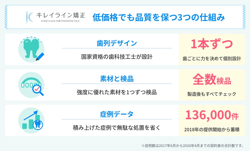 キレイライン矯正の料金が安い理由