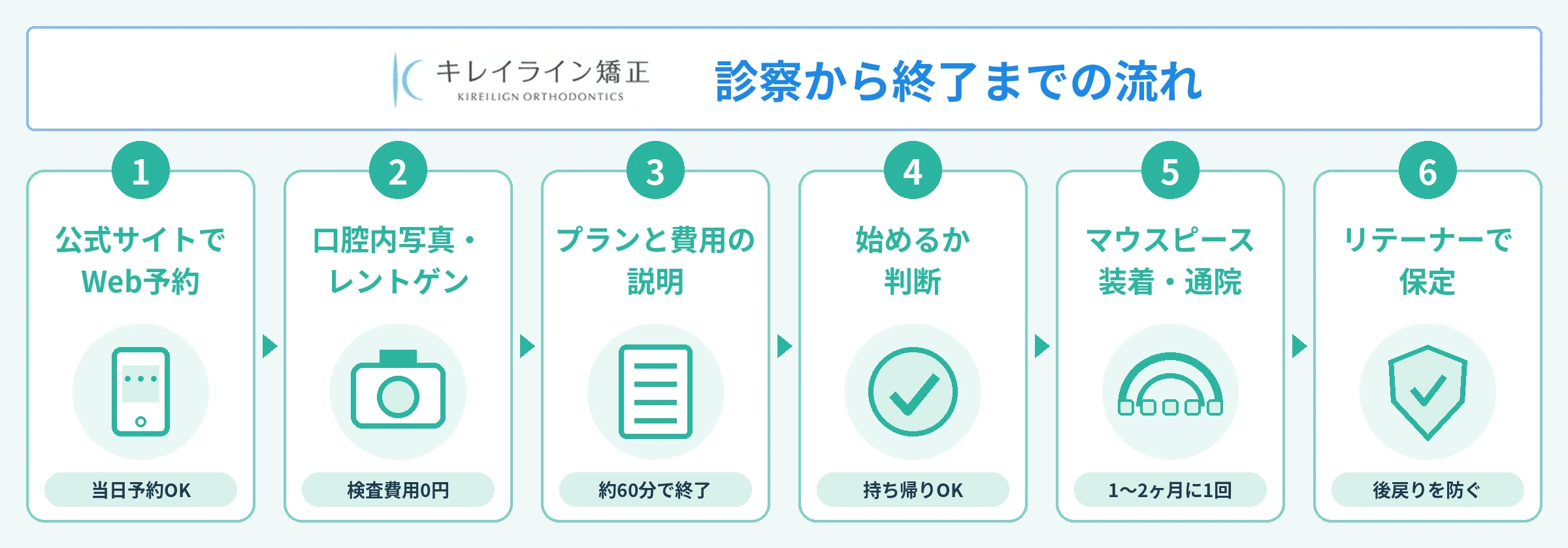 キレイライン矯正の治療の流れ
