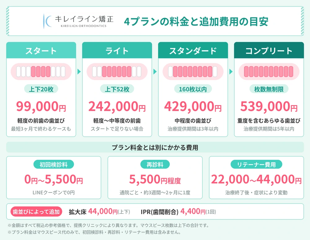 キレイライン矯正のプラン別料金