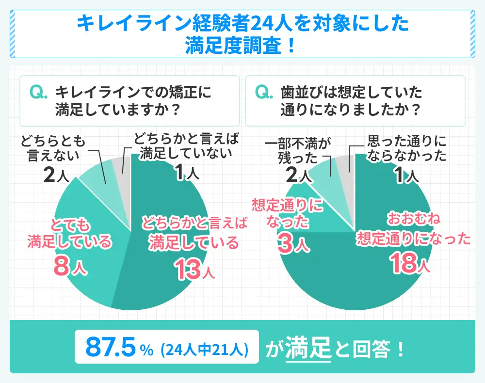 キレイライン経験者24人への満足度調査結果