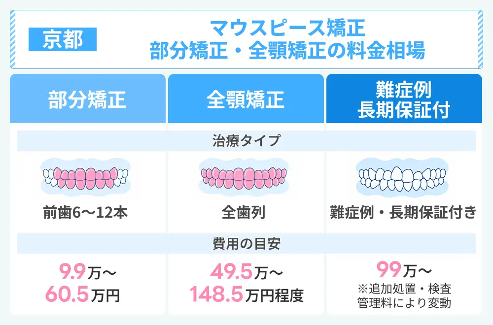 京都のマウスピース矯正 部分矯正・全顎矯正の料金相場