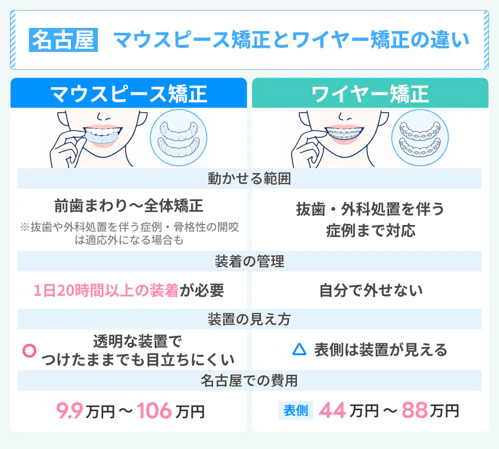 名古屋のマウスピース矯正とワイヤー矯正の違い