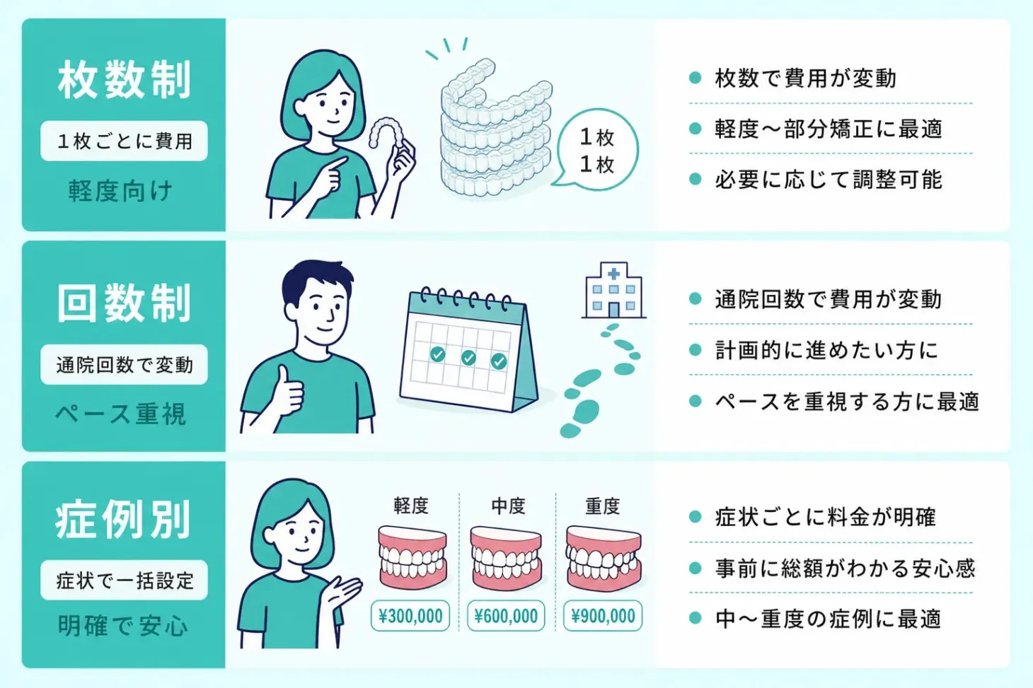 名古屋のマウスピース矯正のプラン体系