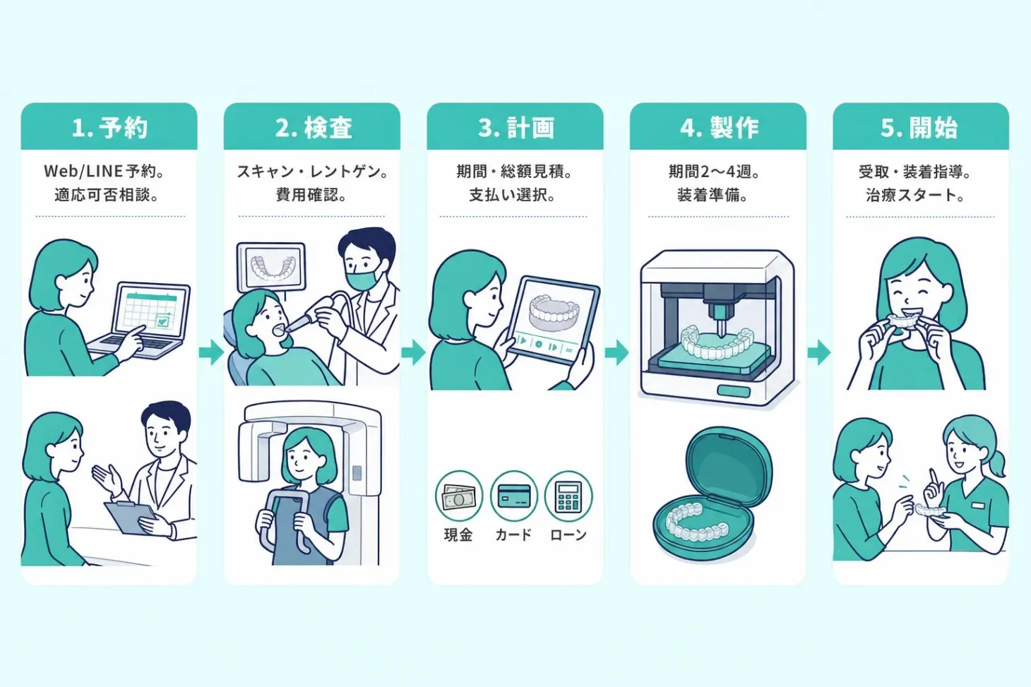 名古屋でマウスピース矯正をする流れ