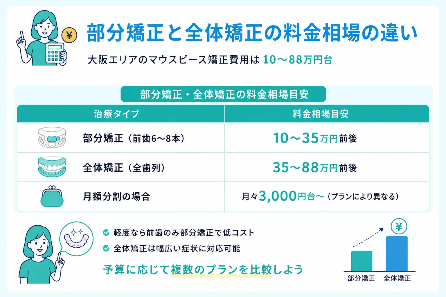 大阪のマウスピース矯正の費用相場