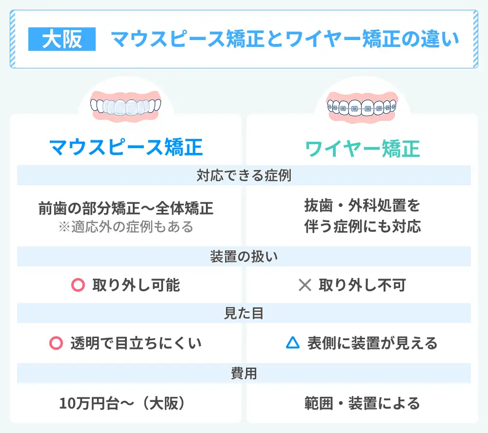 マウスピース矯正とワイヤー矯正のちがい