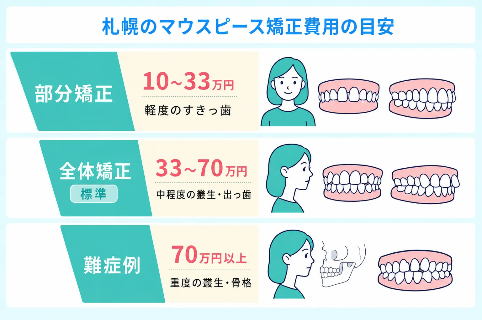札幌のマウスピース矯正の料金目安