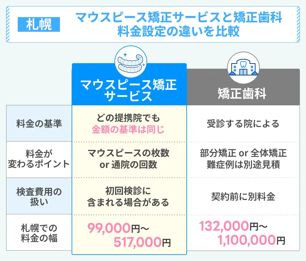 札幌のマウスピース矯正サービスと矯正歯科の料金設定のちがい