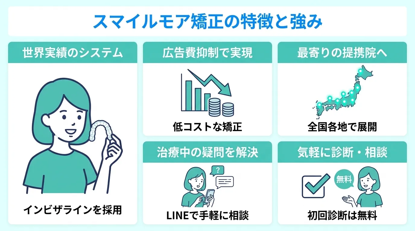 スマイルモアのマウスピース矯正は低コストで提携感が多数あることなどの特徴を解説