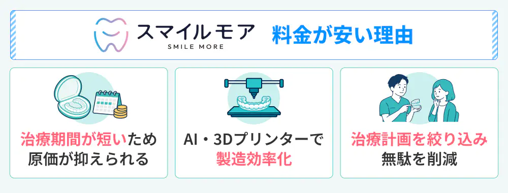 スマイルモアは短い治療期間・製造効率化・無駄を削減することで安くなる