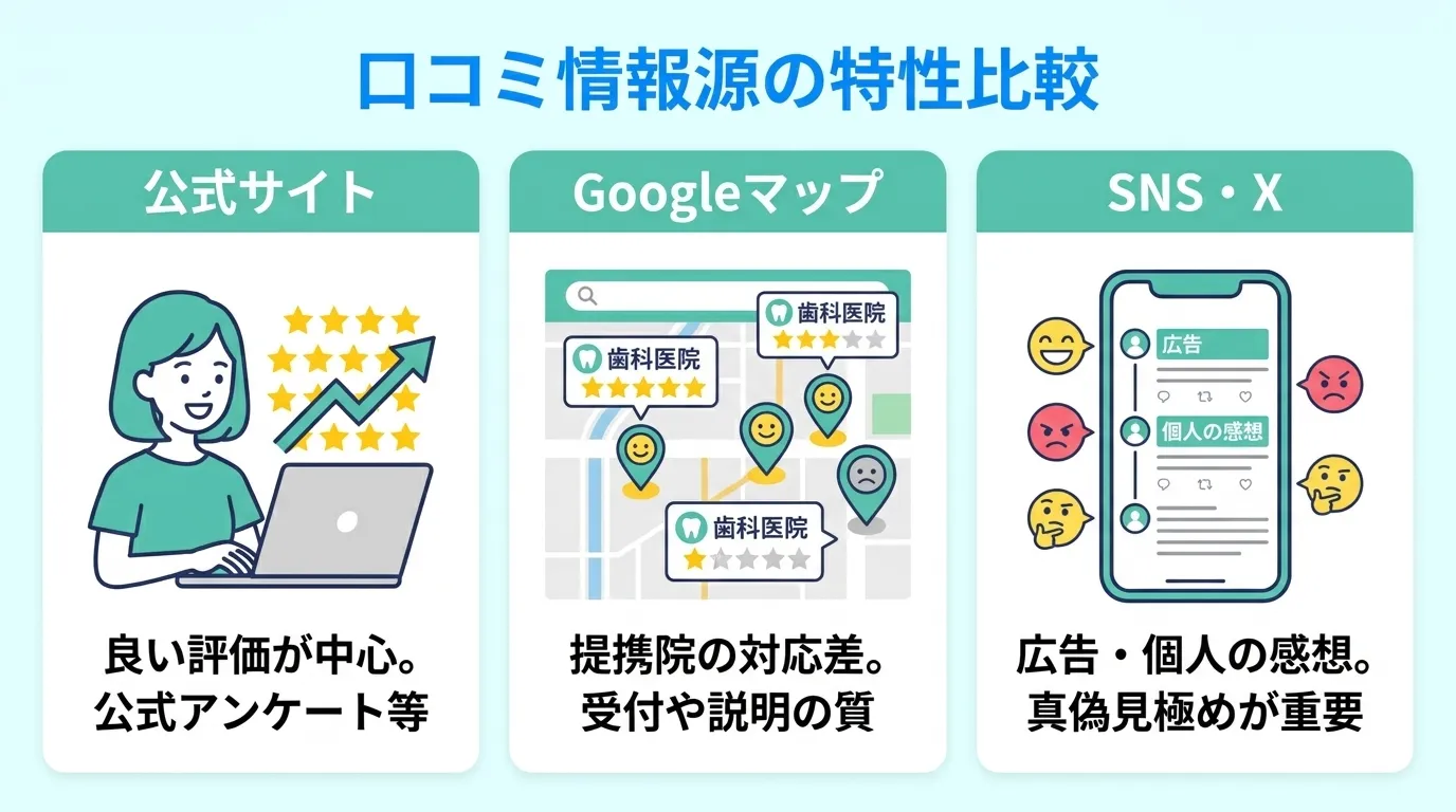 スマイルモアの評判は公式サイトやGoogleマップなど口コミの情報源によって特性が異なることを解説
