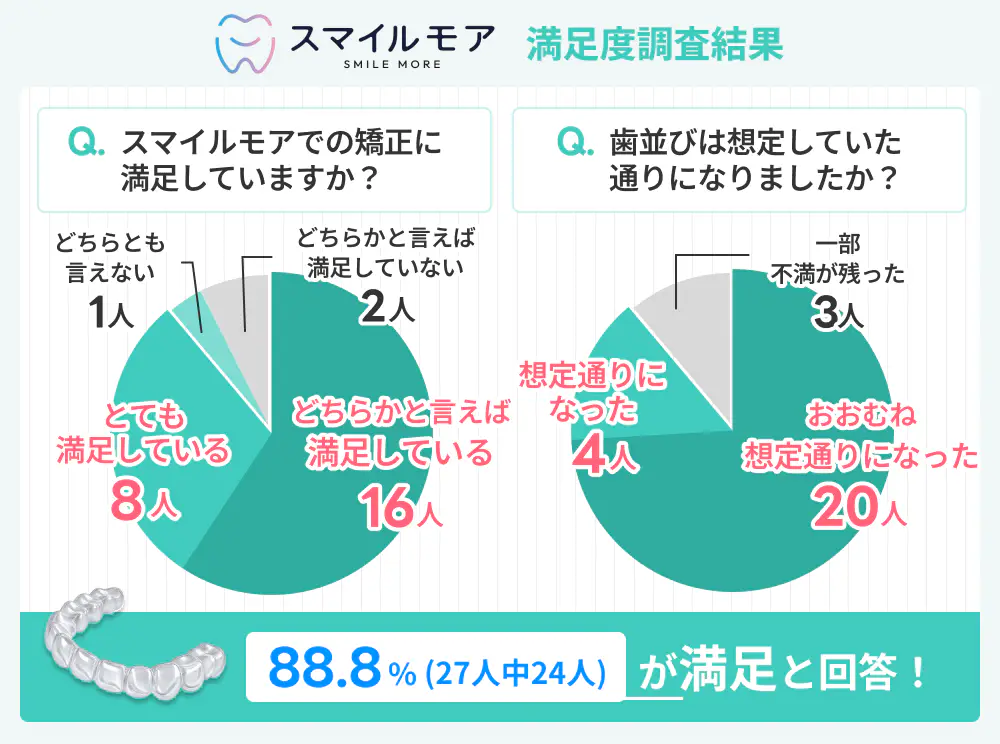 スマイルモア経験者27人への満足度調査結果