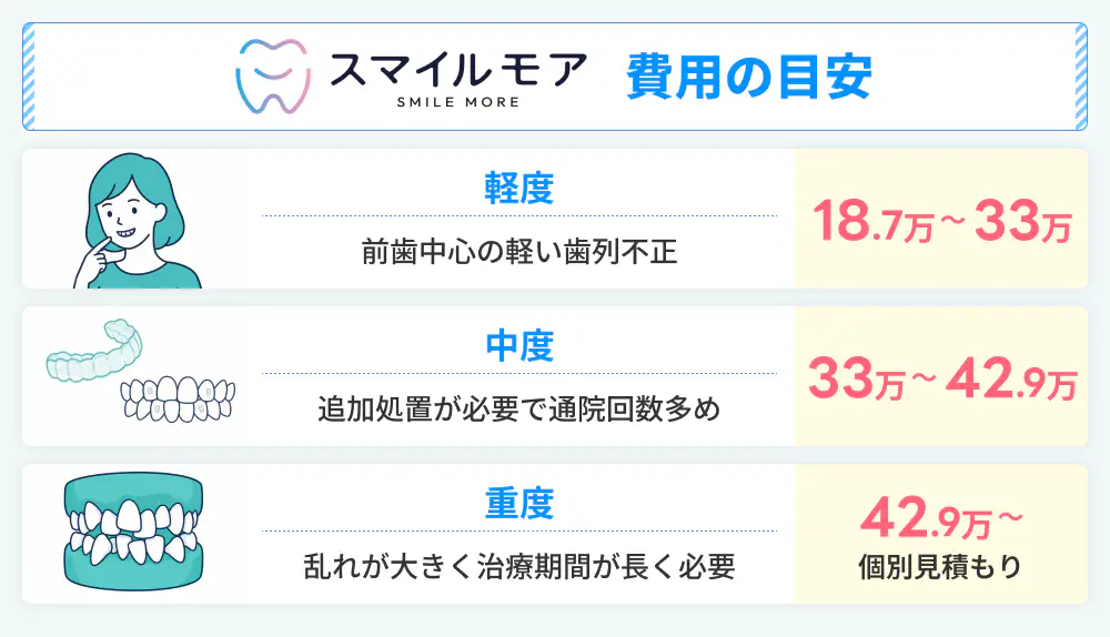 歯並びによって変わる費用の目安