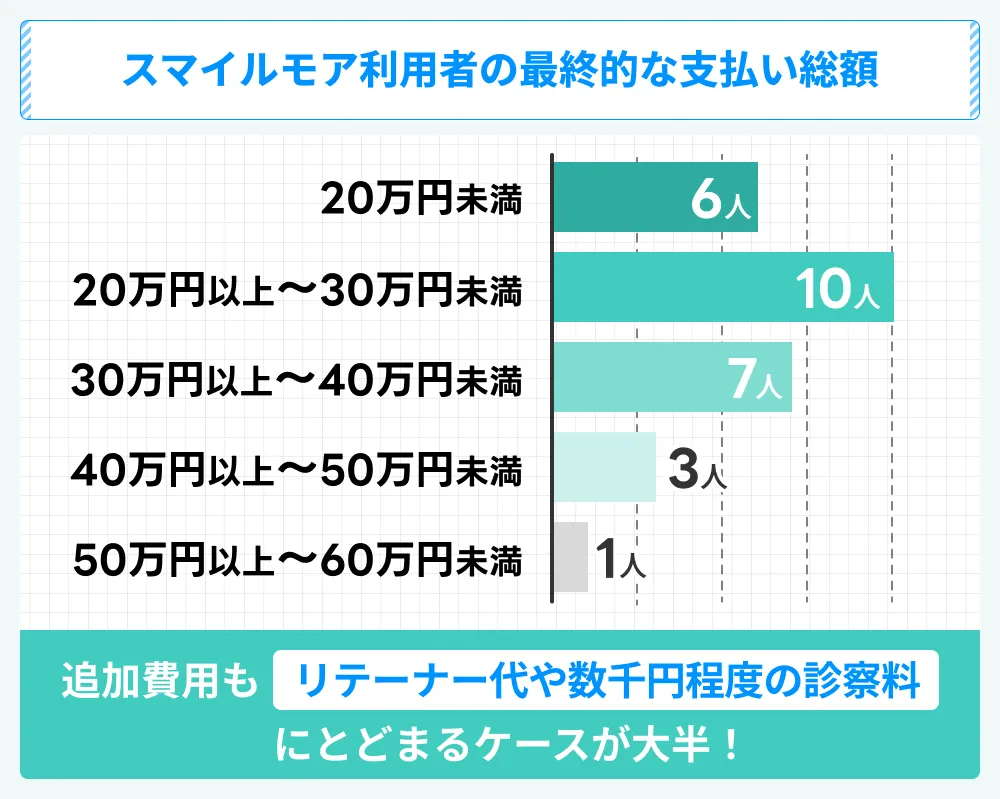 スマイルモア利用者の最終支払い総額