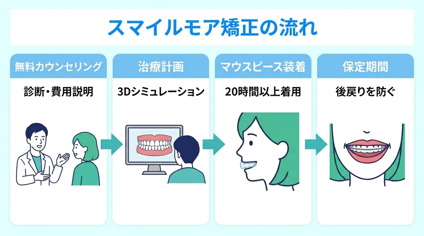 スマイルモアのマウスピース矯正でカウンセリングから治療開始までの流れを説明