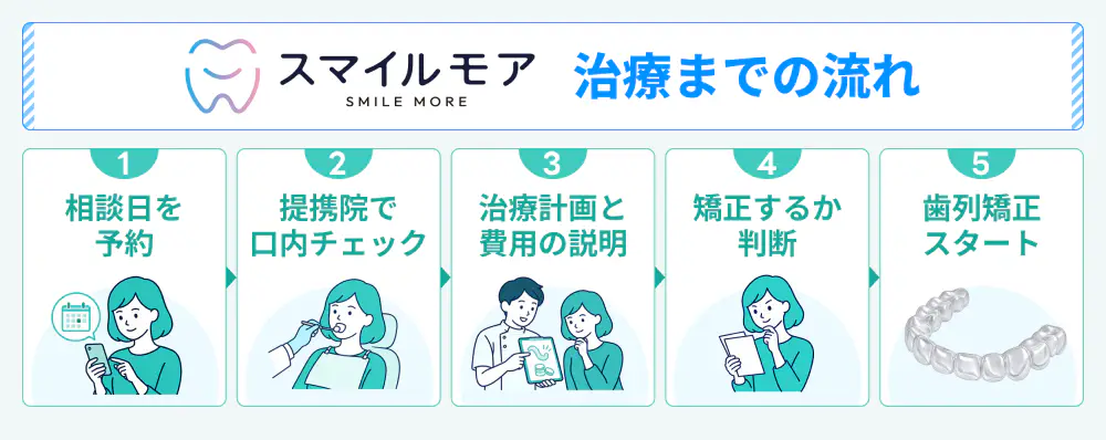 スマイルモアのマウスピース矯正でカウンセリングから治療開始までの流れを説明