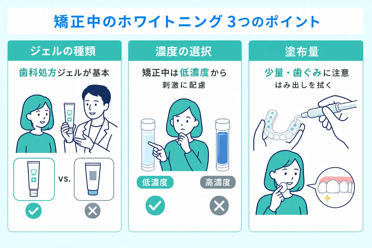 マウスピース矯正のホワイトニングジェルは歯科医師処方によることや低濃度からはじめることなどを説明