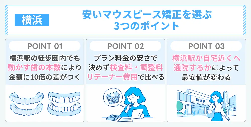 横浜で安いマウスピース矯正を選ぶ3つのポイント