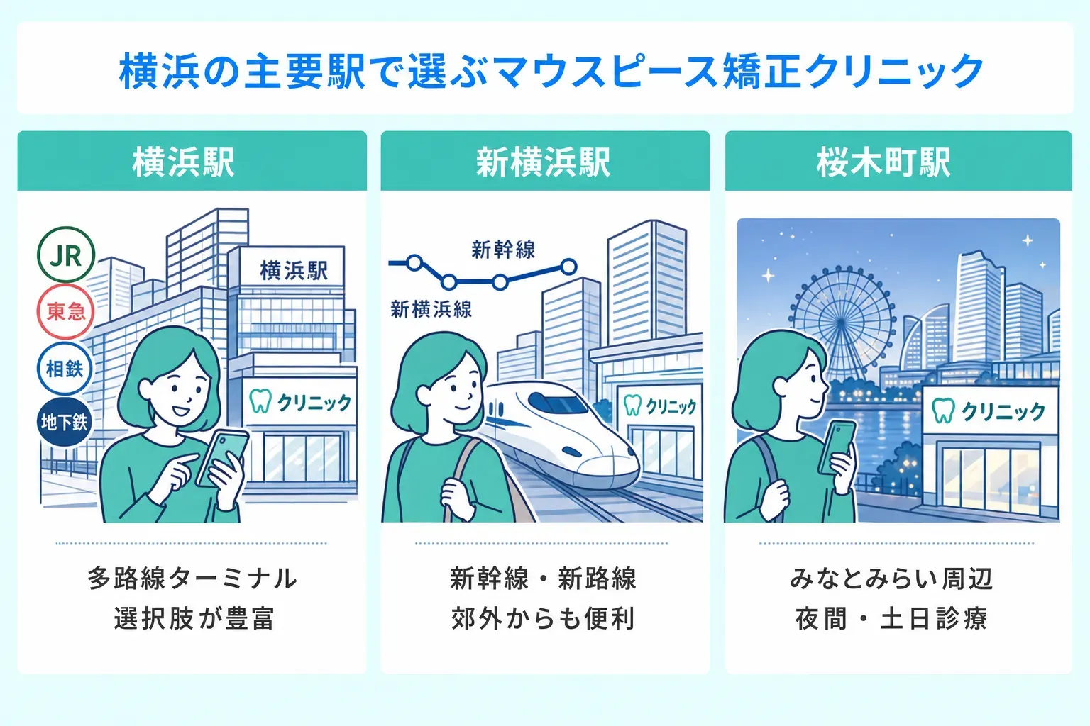 横浜でマウスピース矯正クリニックを選ぶ際には主要駅の横浜駅、新横浜駅、桜木町町駅などの周辺から選ぶと通いやすいことを説明