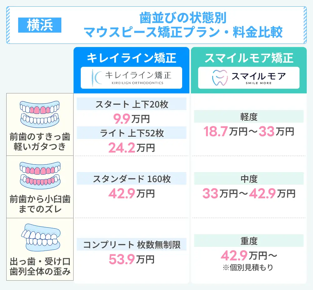 横浜で選べるキレイライン矯正とスマイルモアの歯並びの状態別プランと料金
