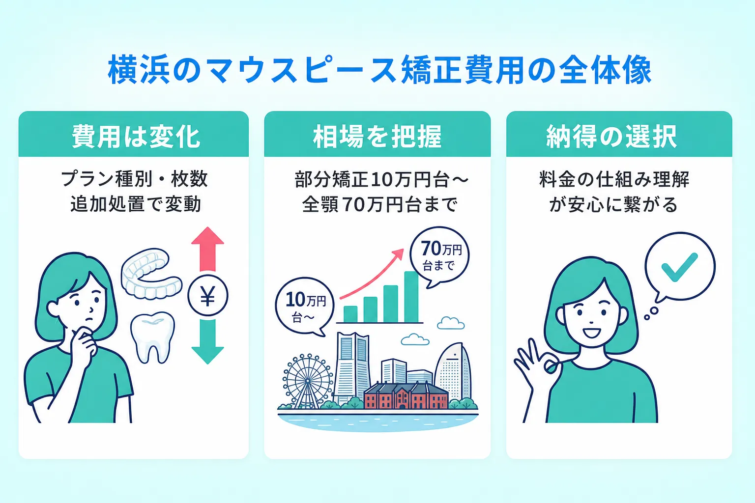 横浜でマウスピース矯正費用はプランや症状によって異なるため相場を把握して納得できる選択をすることを説明