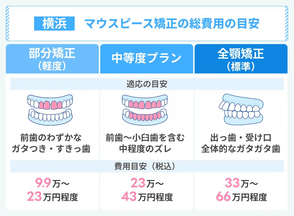 横浜のマウスピース矯正の費用目安を部分矯正・中等度プラン・全顎矯正で比べた図